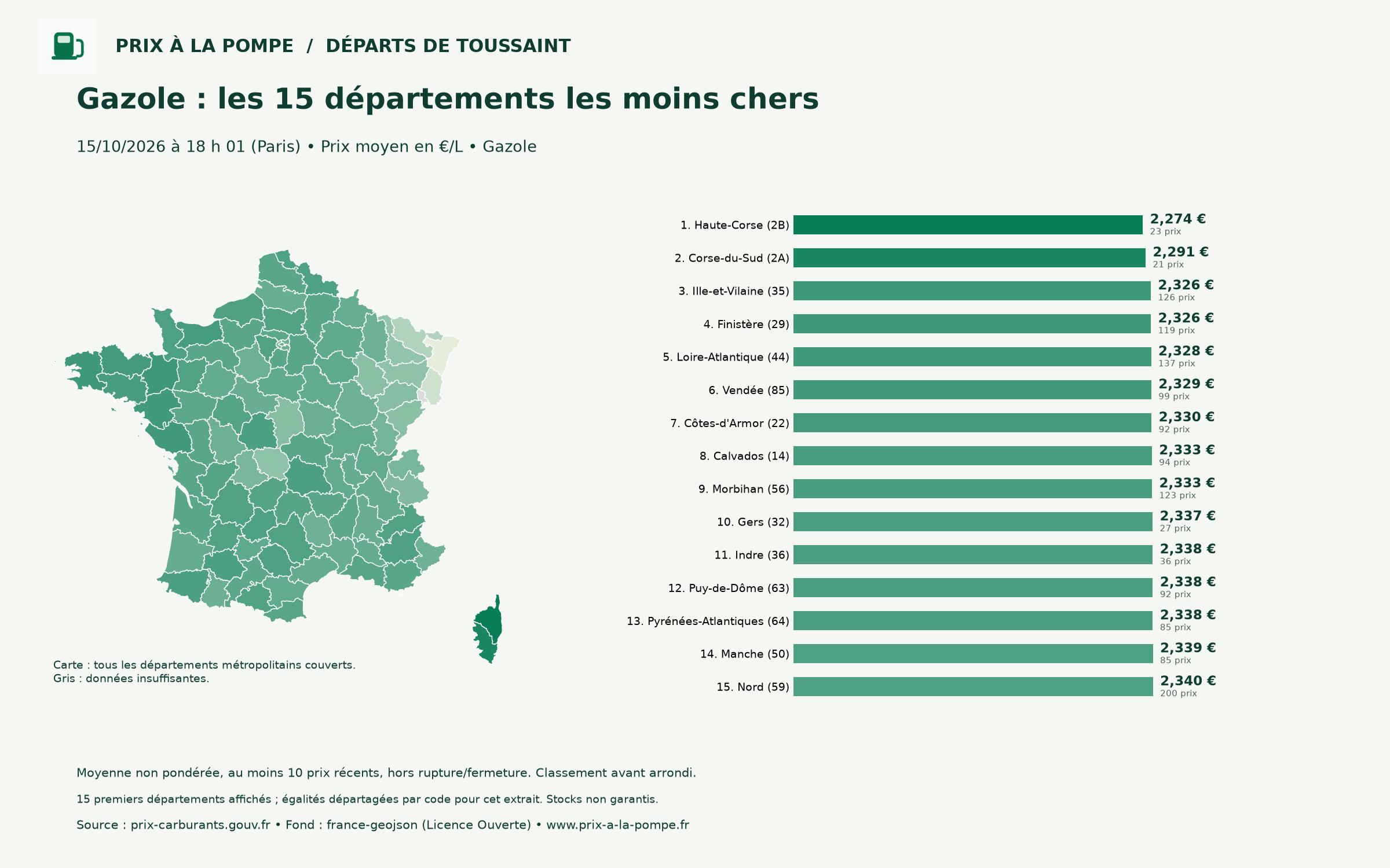 Gazole : les 15 départements les moins chers, carte et barres au 15/10/2026 à 18 h 01