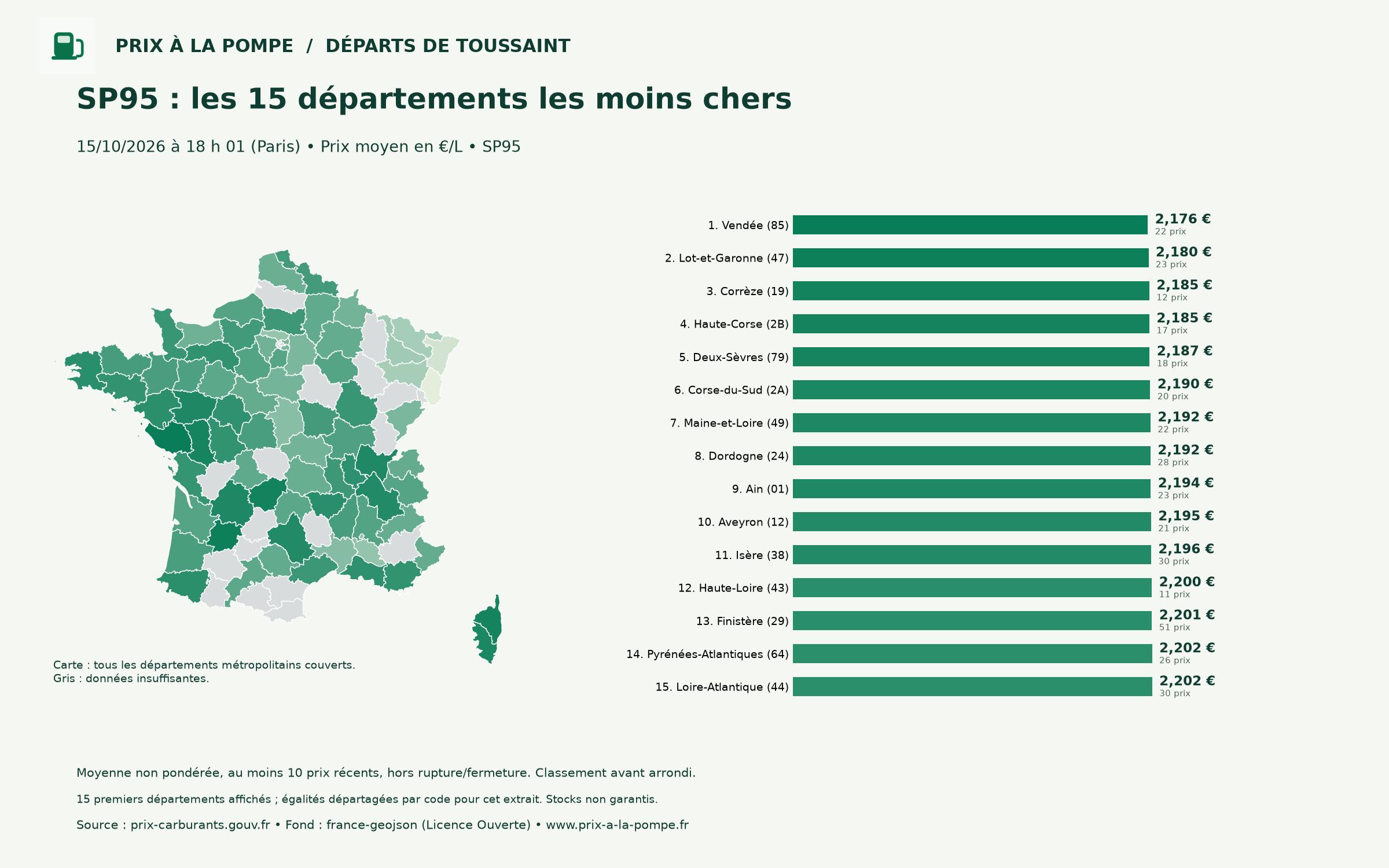 SP95 : les 15 départements les moins chers, carte et barres au 15/10/2026 à 18 h 01