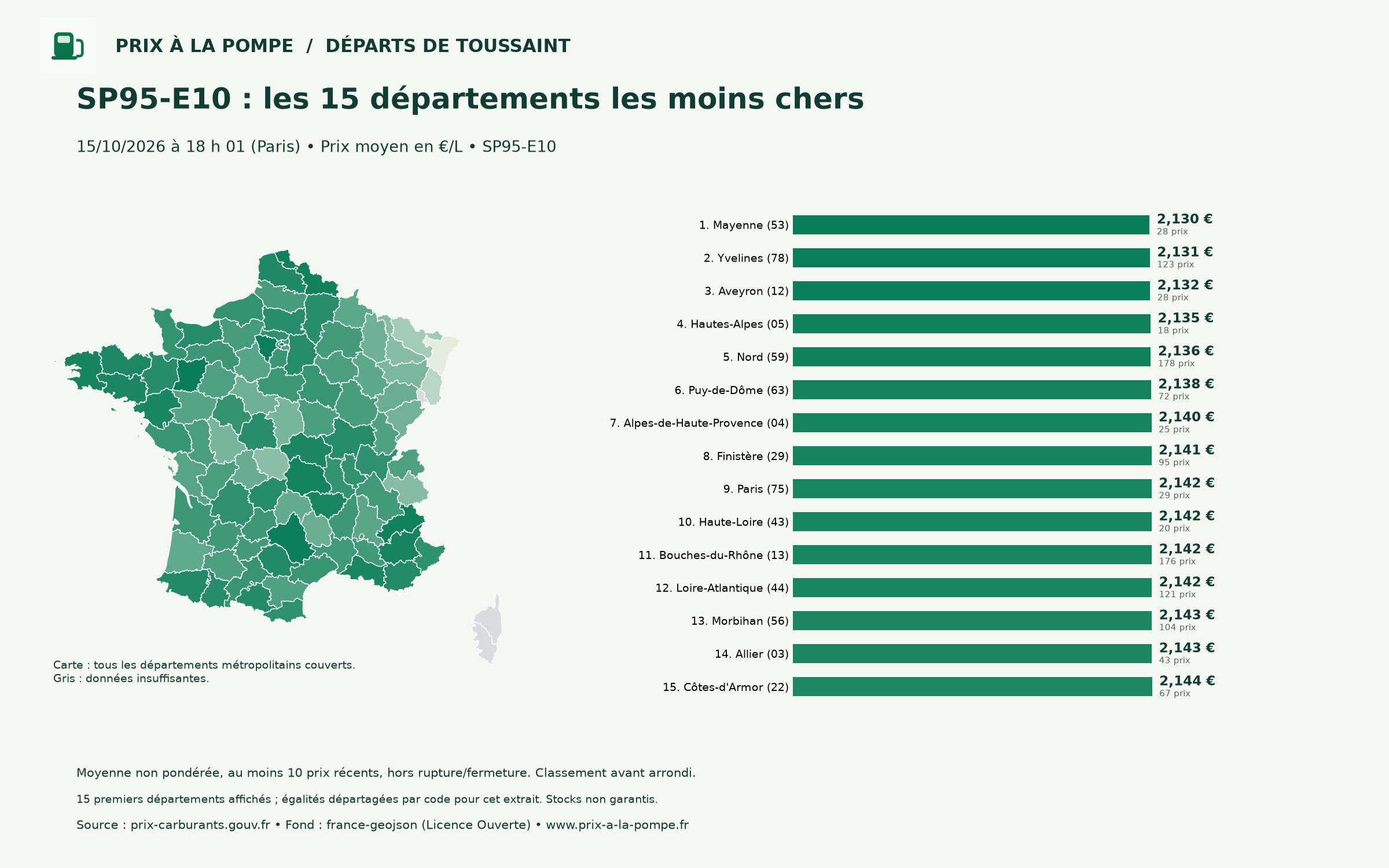 SP95-E10 : les 15 départements les moins chers, carte et barres au 15/10/2026 à 18 h 01