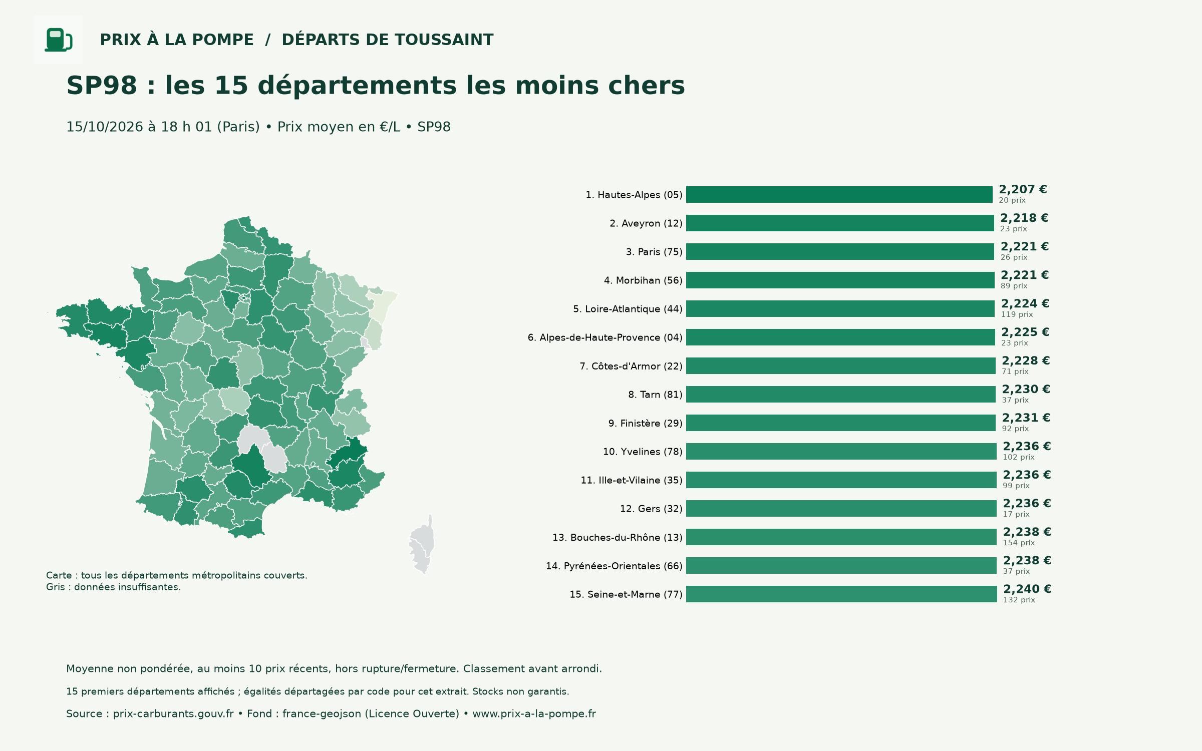 SP98 : les 15 départements les moins chers, carte et barres au 15/10/2026 à 18 h 01