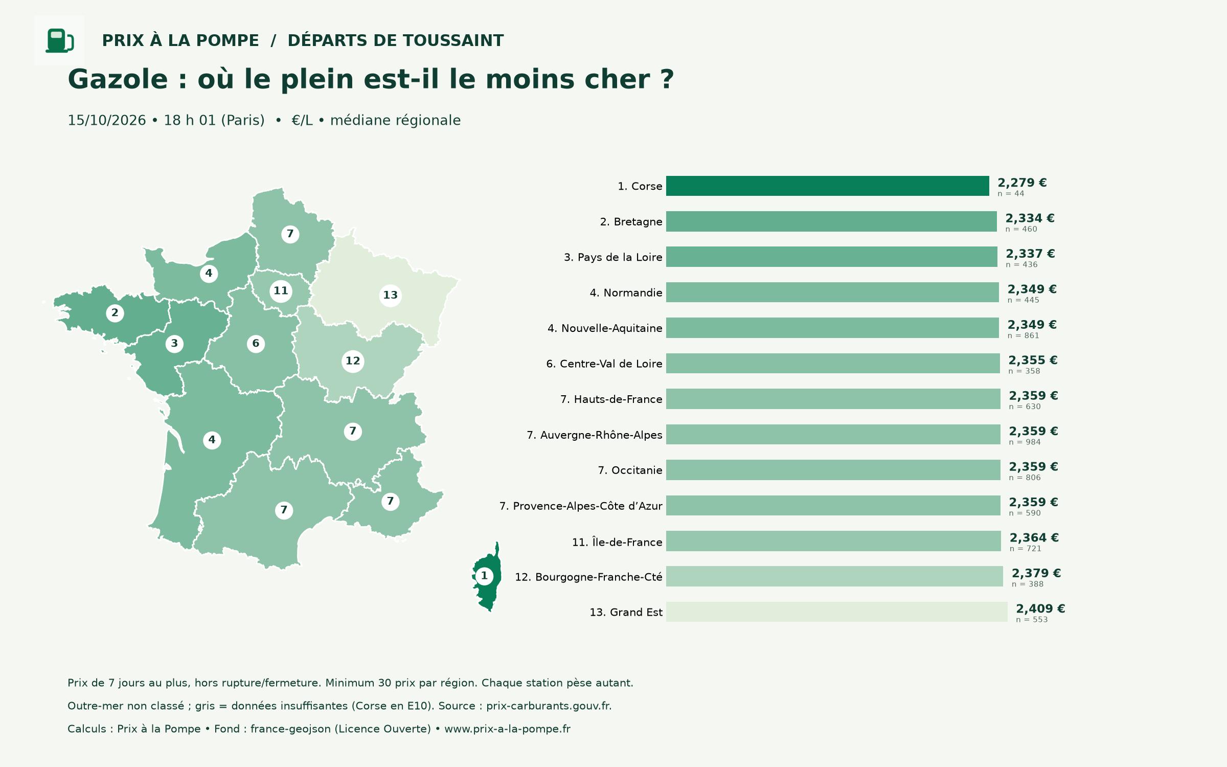 Régions les moins chères : gazole : carte et graphique en barres au 15 octobre 2026 à 18 h 01. Données détaillées dans le tableau suivant.
