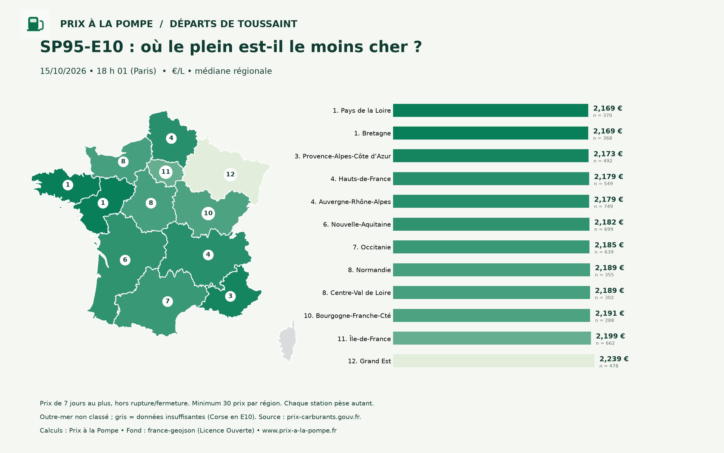 Régions les moins chères : SP95-E10 : carte et graphique en barres au 15 octobre 2026 à 18 h 01. Données détaillées dans le tableau suivant.